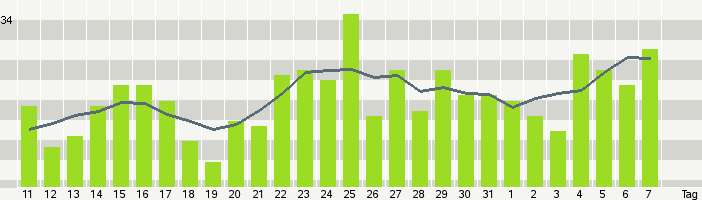 TagStatistik von Motigo.com