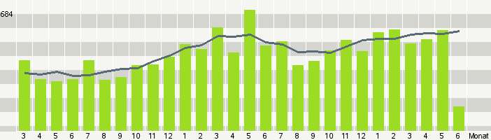 MonatStatistik von Motigo.com