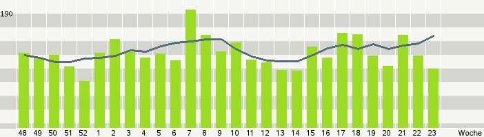 WocheStatistik von Motigo.com