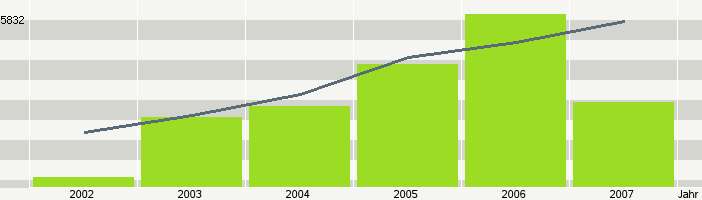 JahrStatistik von Motigo.com